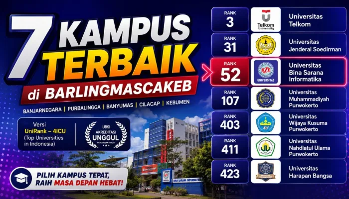 7 Kampus Terbaik di Barlingmascakeb Versi UniRank