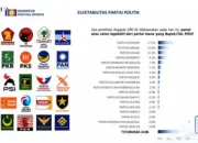 Survei IPO: Gerindra Rajai Elektabilitas Parpol, PAN Melesat di Atas 5 Persen