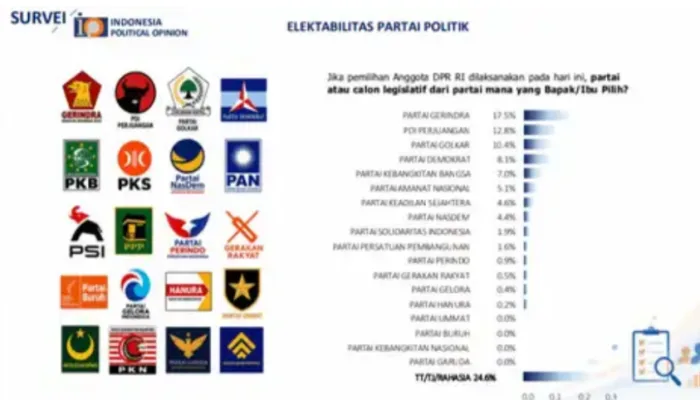 Survei IPO: Gerindra Rajai Elektabilitas Parpol, PAN Melesat di Atas 5 Persen